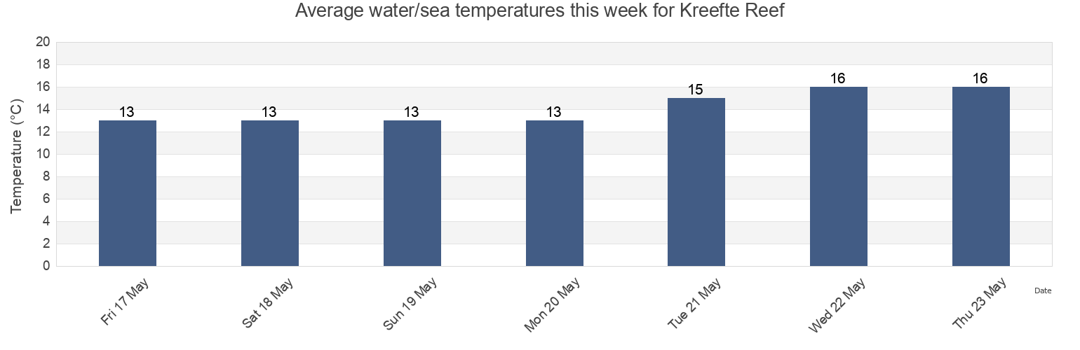 Water temperature in Kreefte Reef, West Coast District Municipality, Western Cape, South Africa today and this week