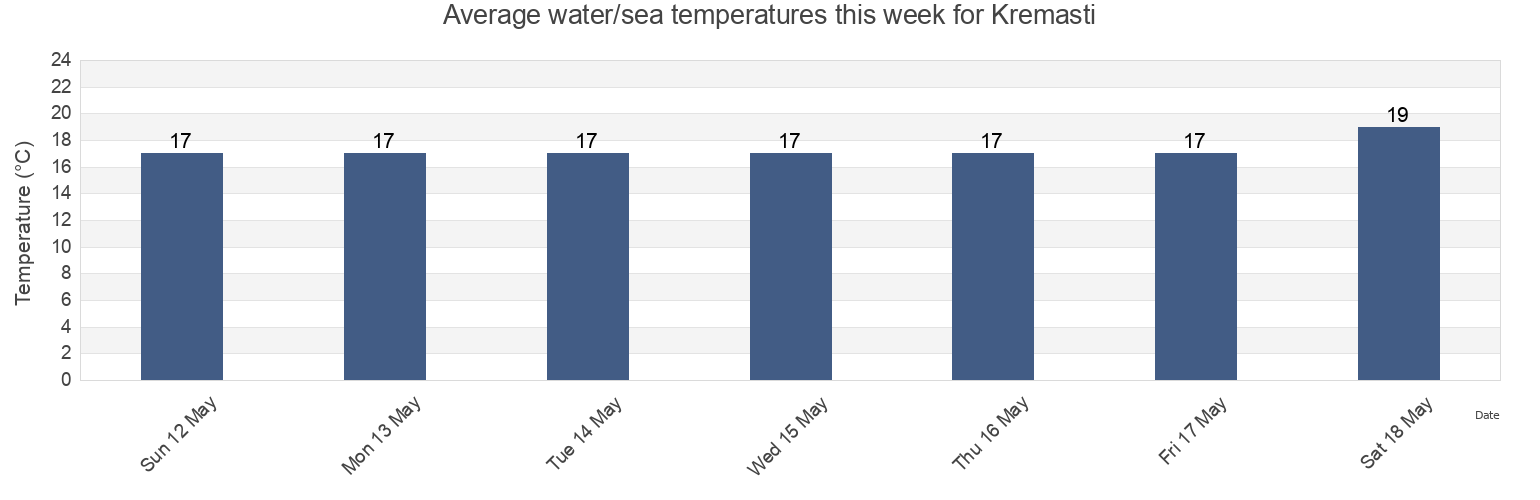Water temperature in Kremasti, Dodecanese, South Aegean, Greece today and this week