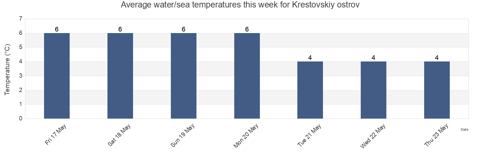Water temperature in Krestovskiy ostrov, Leningradskaya Oblast', Russia today and this week