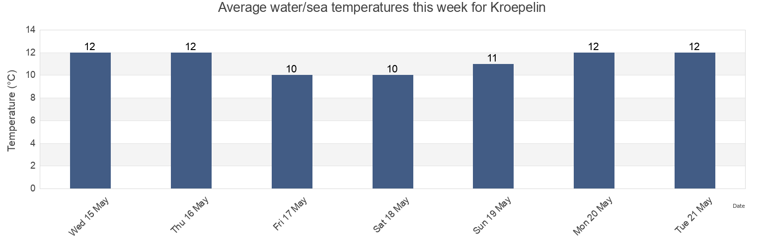 Water temperature in Kroepelin, Mecklenburg-Vorpommern, Germany today and this week
