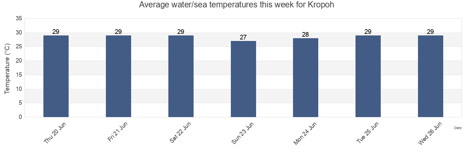 Water temperature in Kropoh, East Java, Indonesia today and this week
