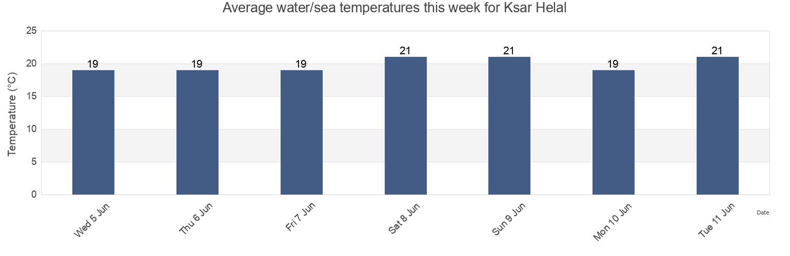 Water temperature in Ksar Helal, Al Munastir, Tunisia today and this week