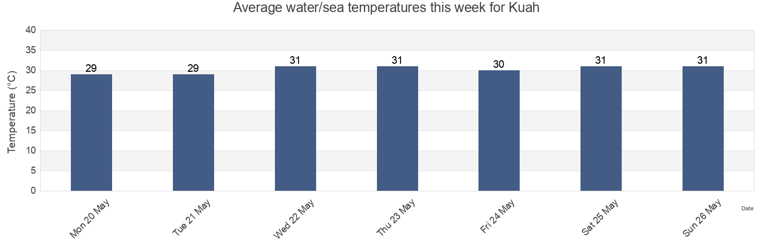 Water temperature in Kuah, Langkawi, Kedah, Malaysia today and this week