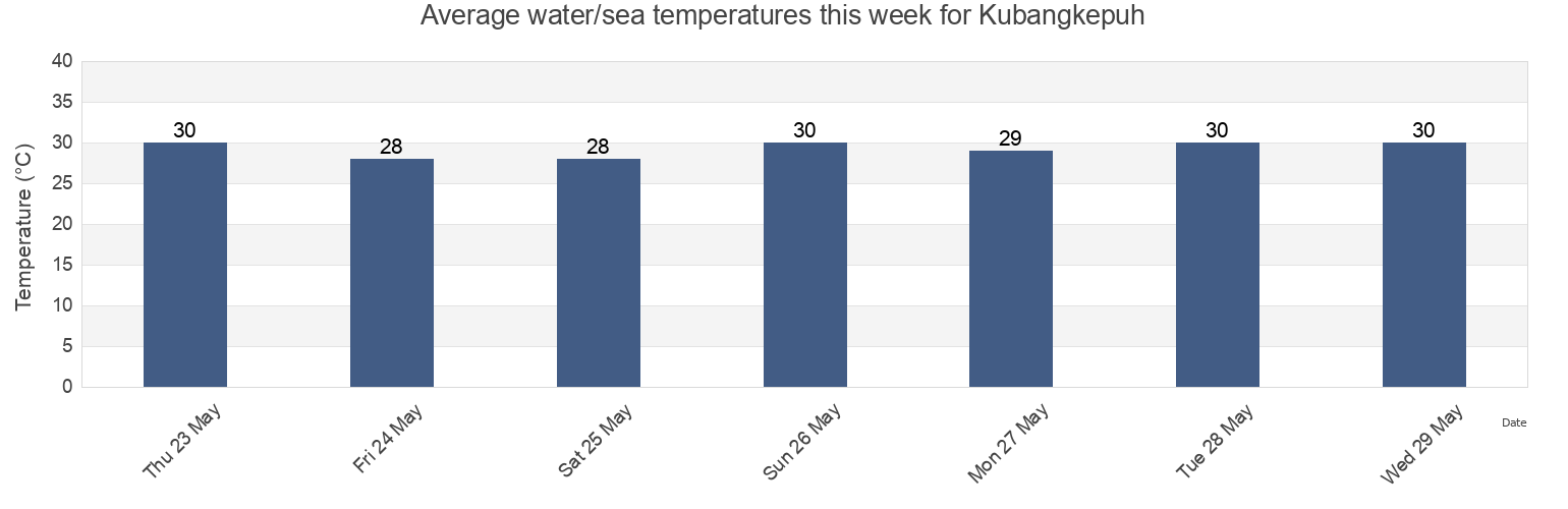 Water temperature in Kubangkepuh, Banten, Indonesia today and this week
