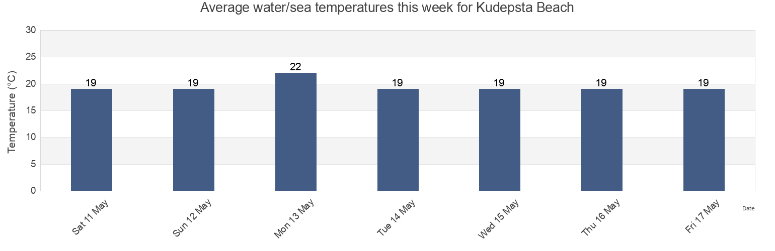 Water temperature in Kudepsta Beach, Sochi City, Krasnodarskiy, Russia today and this week