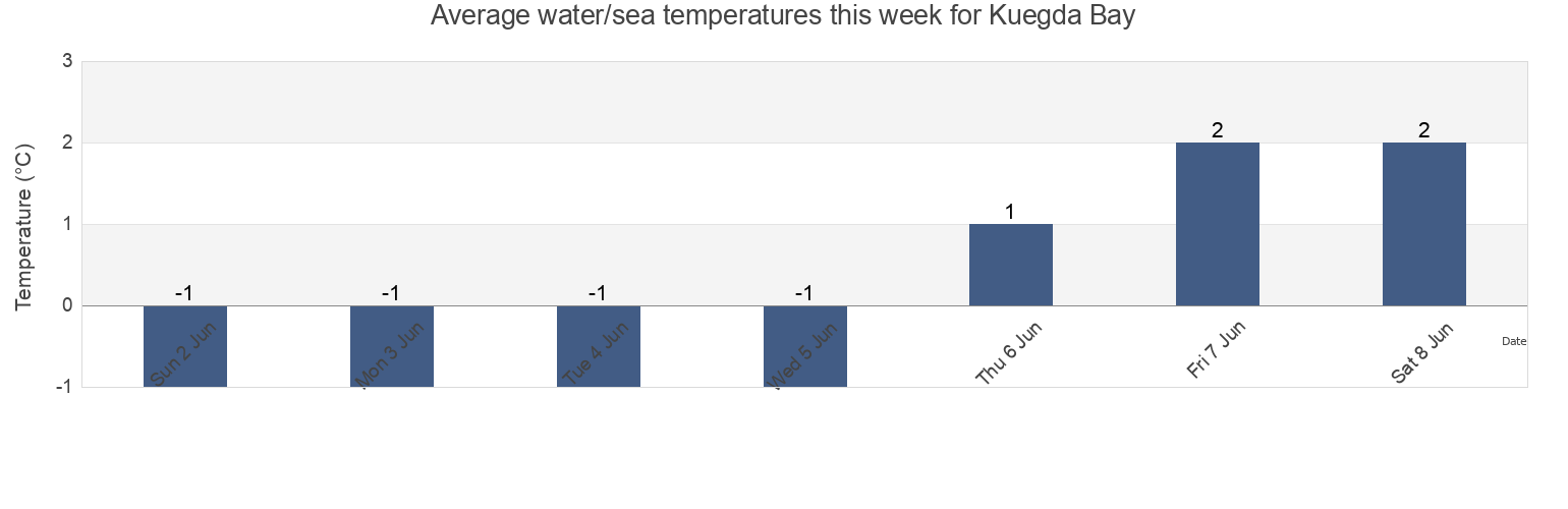 Water temperature in Kuegda Bay, Okhinskiy Rayon, Sakhalin Oblast, Russia today and this week