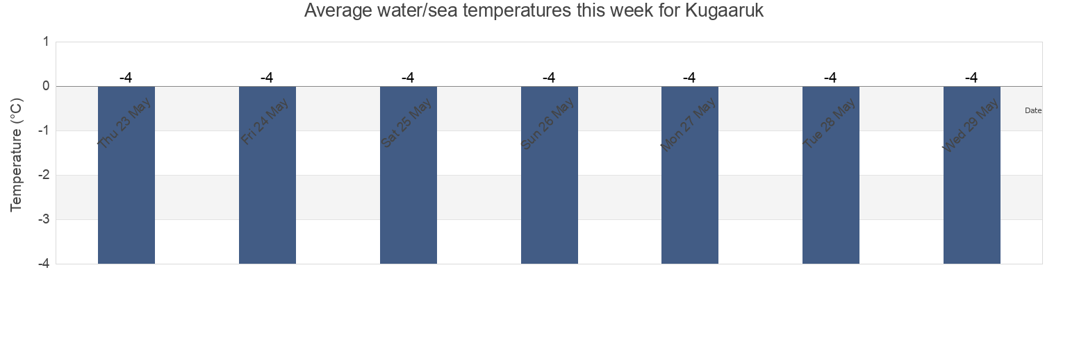 Water temperature in Kugaaruk, Nunavut, Canada today and this week