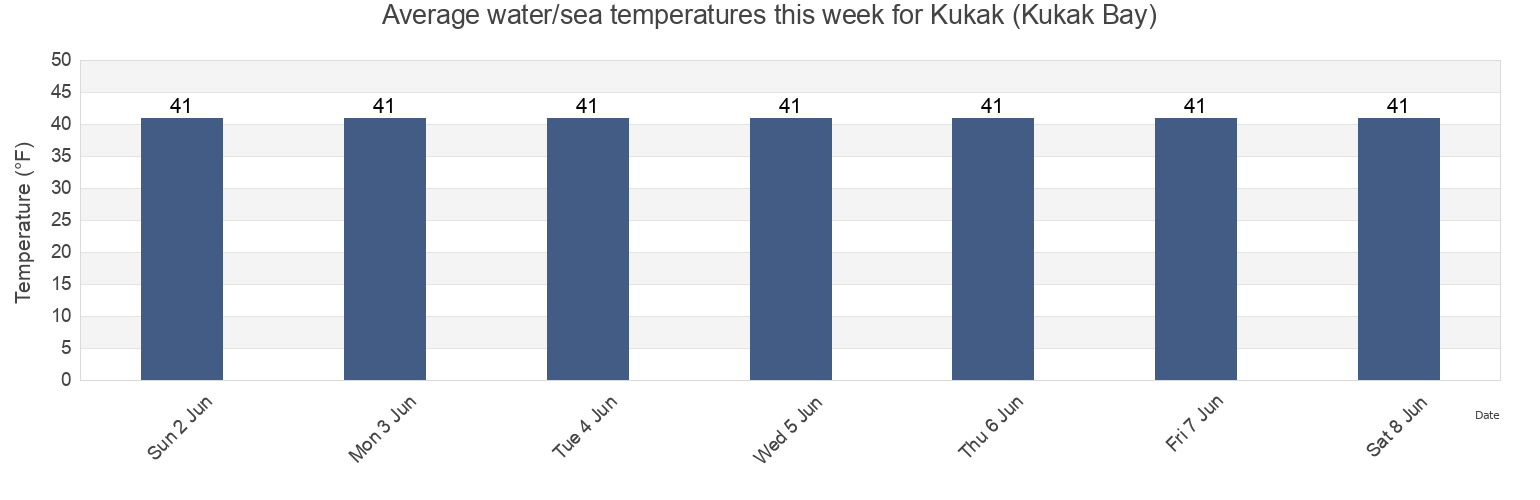 Water temperature in Kukak (Kukak Bay), Kodiak Island Borough, Alaska, United States today and this week