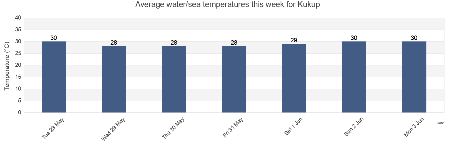 Water temperature in Kukup, Daerah Pontian, Johor, Malaysia today and this week