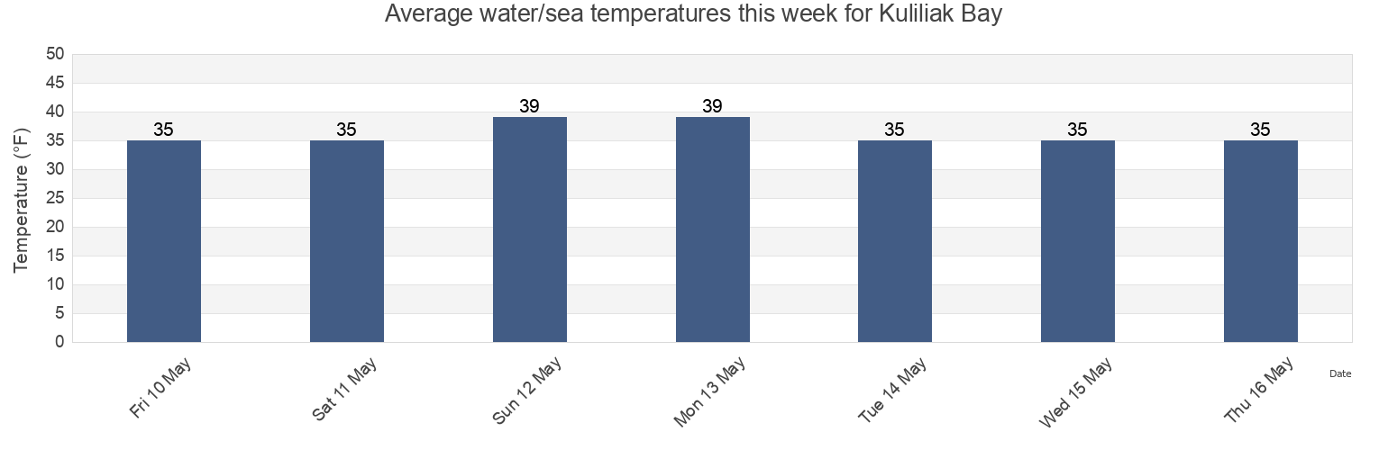 Water temperature in Kuliliak Bay, Aleutians East Borough, Alaska, United States today and this week