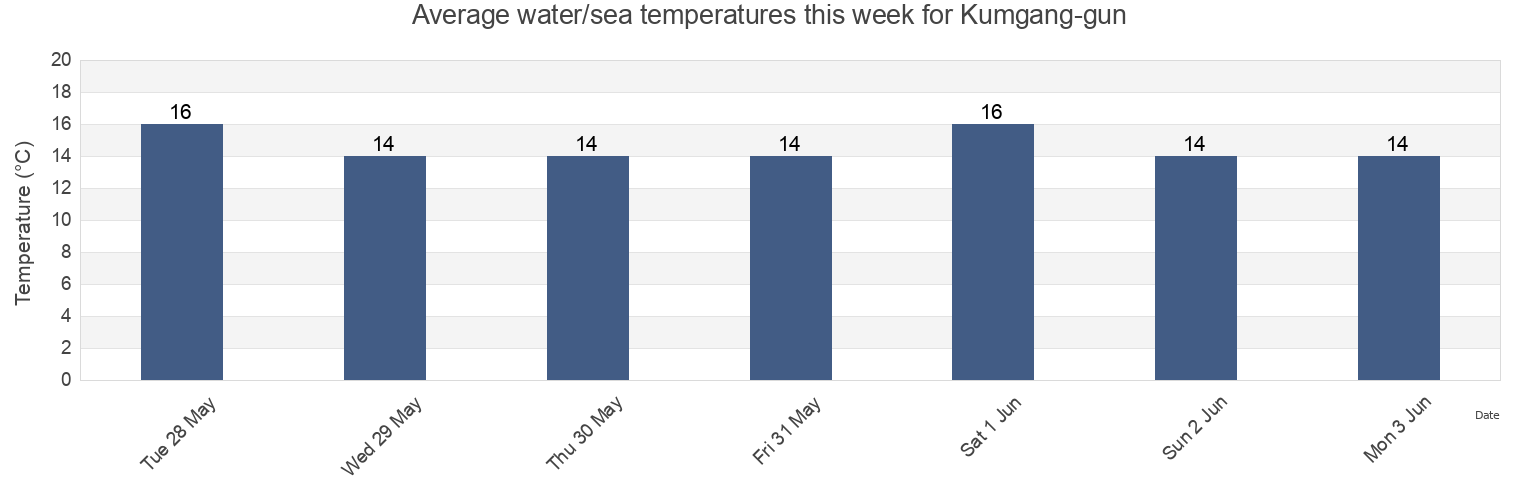 Water temperature in Kumgang-gun, Kangwon-do, North Korea today and this week