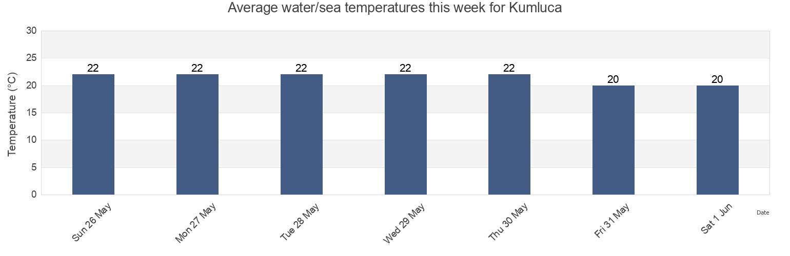 Water temperature in Kumluca, Antalya, Turkey today and this week