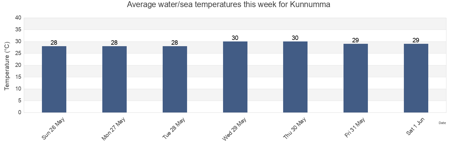 Water temperature in Kunnumma, Alappuzha, Kerala, India today and this week