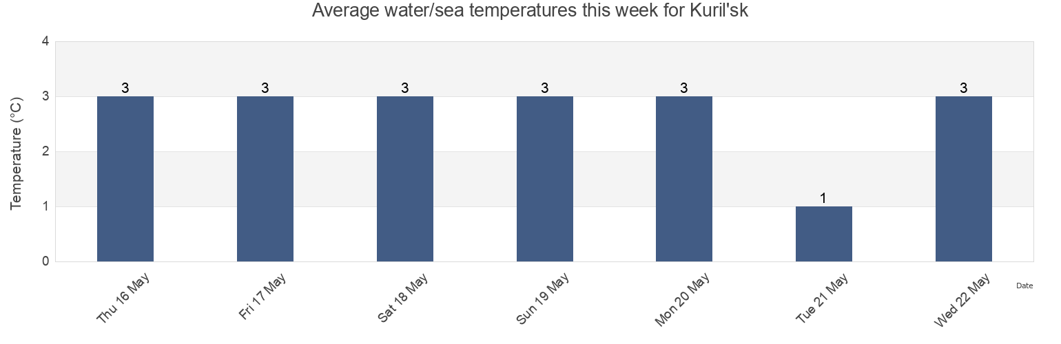 Water temperature in Kuril'sk, Sakhalin Oblast, Russia today and this week