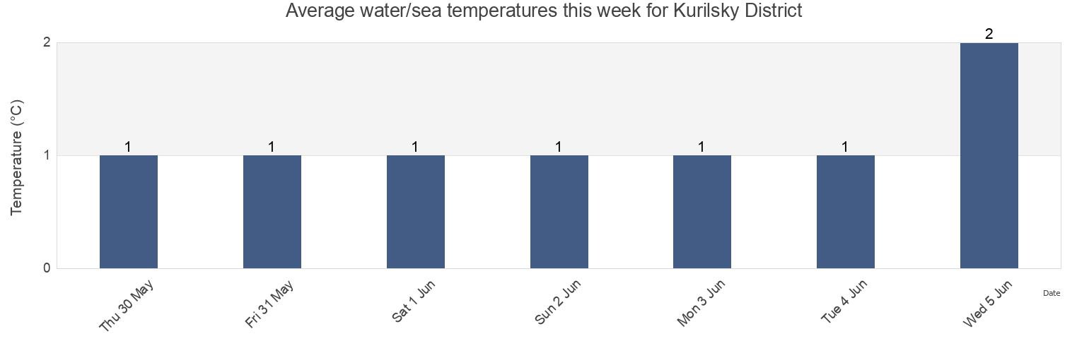 Water temperature in Kurilsky District, Sakhalin Oblast, Russia today and this week