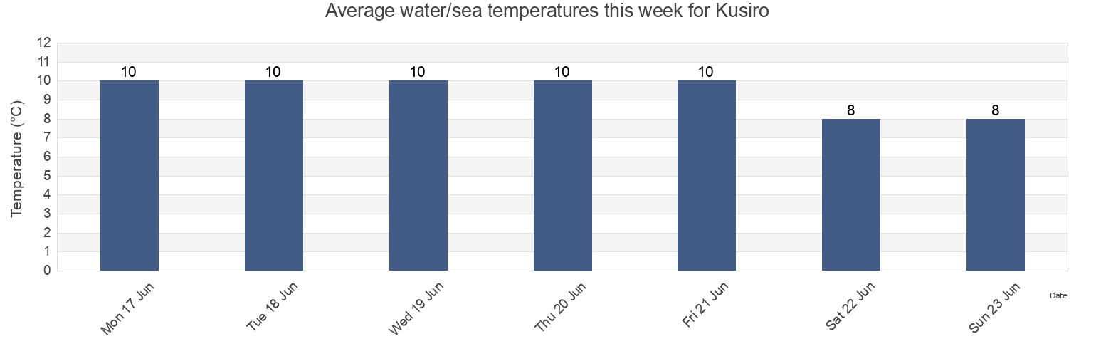 Water temperature in Kusiro, Kushiro Shi, Hokkaido, Japan today and this week