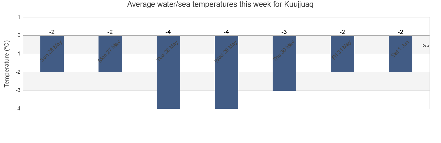 Water temperature in Kuujjuaq, Nord-du-Quebec, Quebec, Canada today and this week