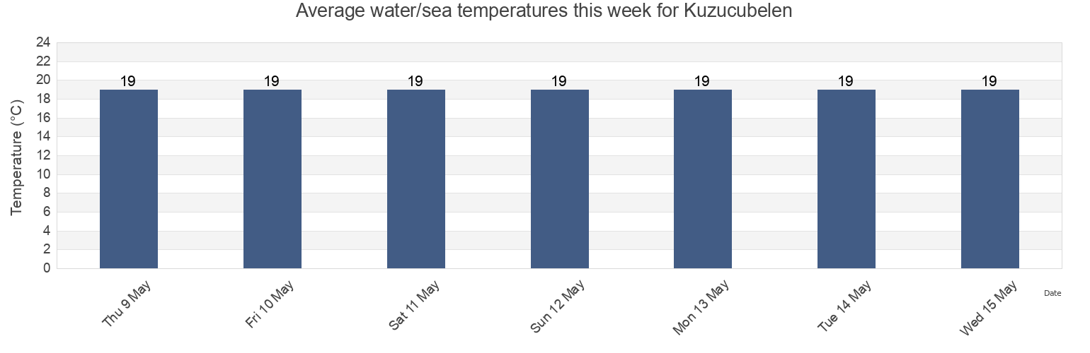 Water temperature in Kuzucubelen, Mersin, Turkey today and this week