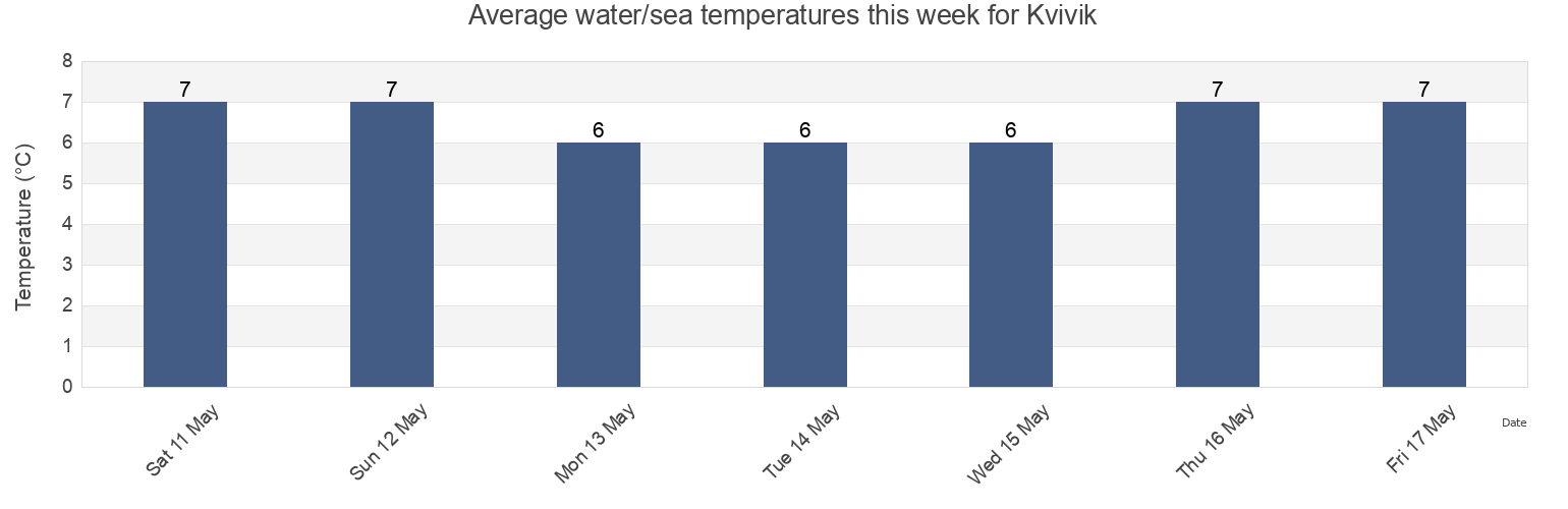 Water temperature in Kvivik, Streymoy, Faroe Islands today and this week