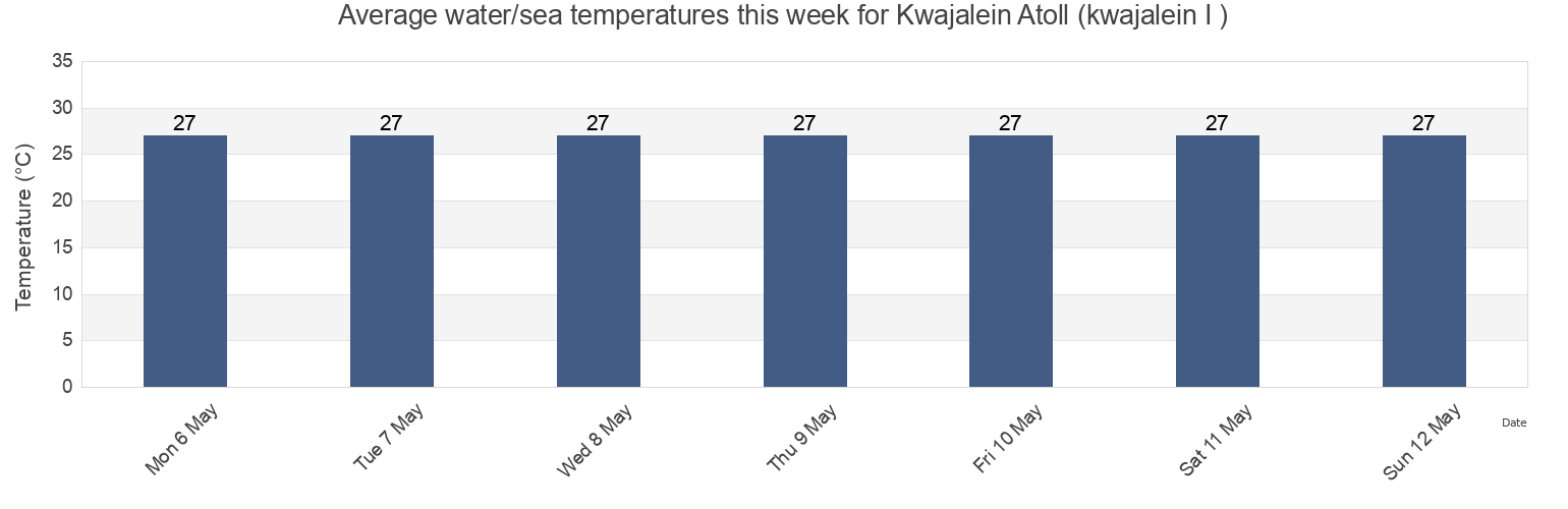 Water temperature in Kwajalein Atoll (kwajalein I ), Lelu Municipality, Kosrae, Micronesia today and this week