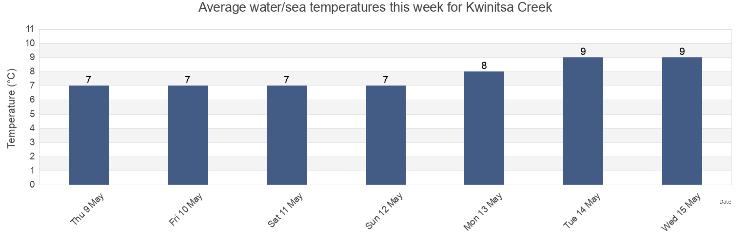 Water temperature in Kwinitsa Creek, Skeena-Queen Charlotte Regional District, British Columbia, Canada today and this week
