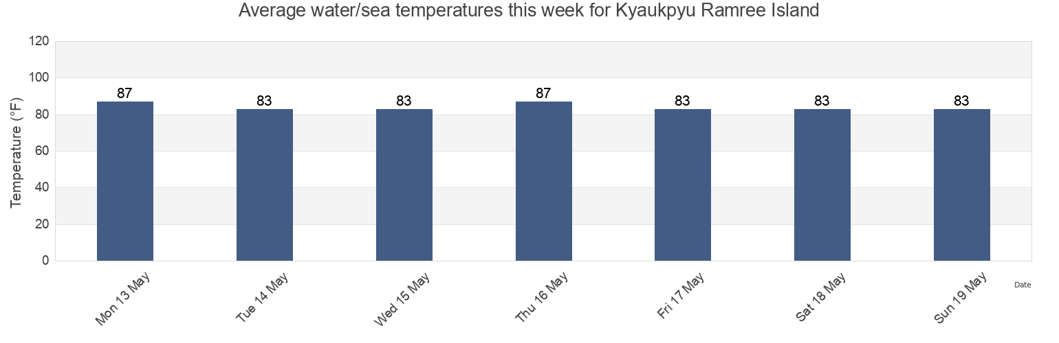 Water temperature in Kyaukpyu Ramree Island, Kyaunkpyu District, Rakhine, Myanmar today and this week