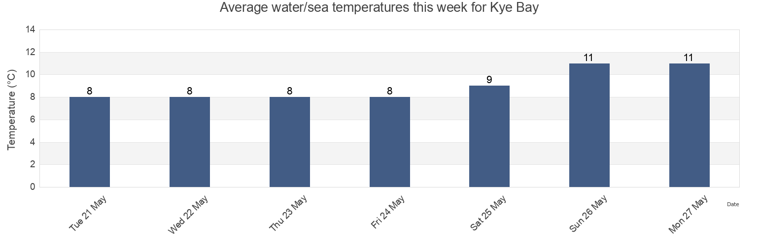 Water temperature in Kye Bay, British Columbia, Canada today and this week