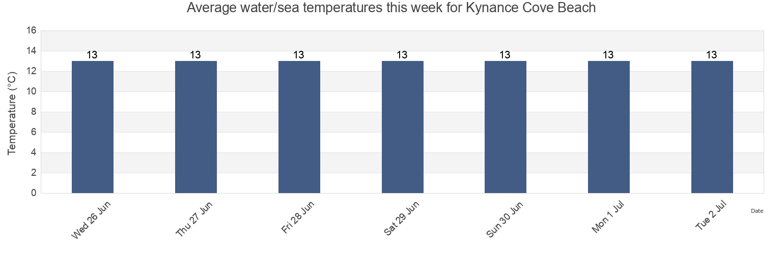 Water temperature in Kynance Cove Beach, Cornwall, England, United Kingdom today and this week