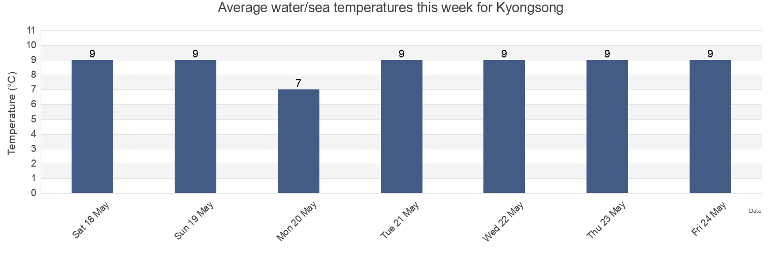 Water temperature in Kyongsong, Hamgyong-bukto, North Korea today and this week