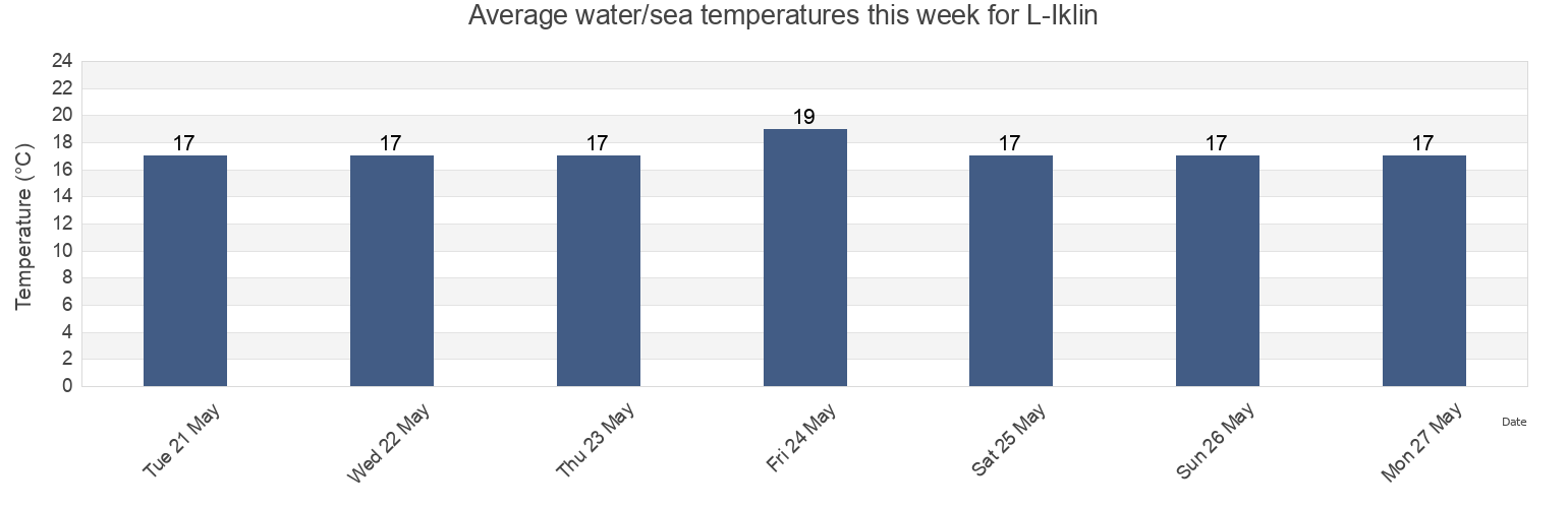 Water temperature in L-Iklin, Malta today and this week