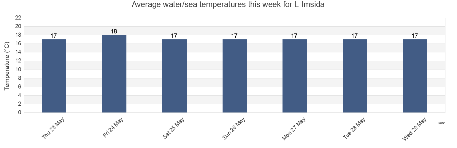 Water temperature in L-Imsida, Malta today and this week