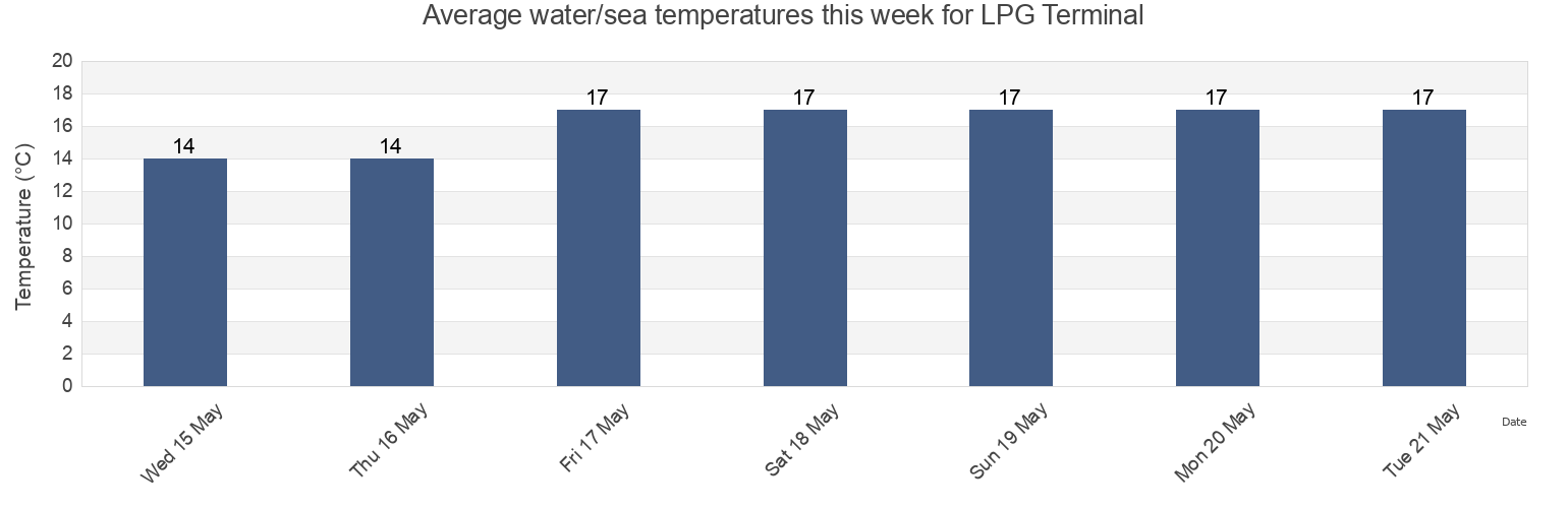 Water temperature in LPG Terminal, Auckland, Auckland, New Zealand today and this week