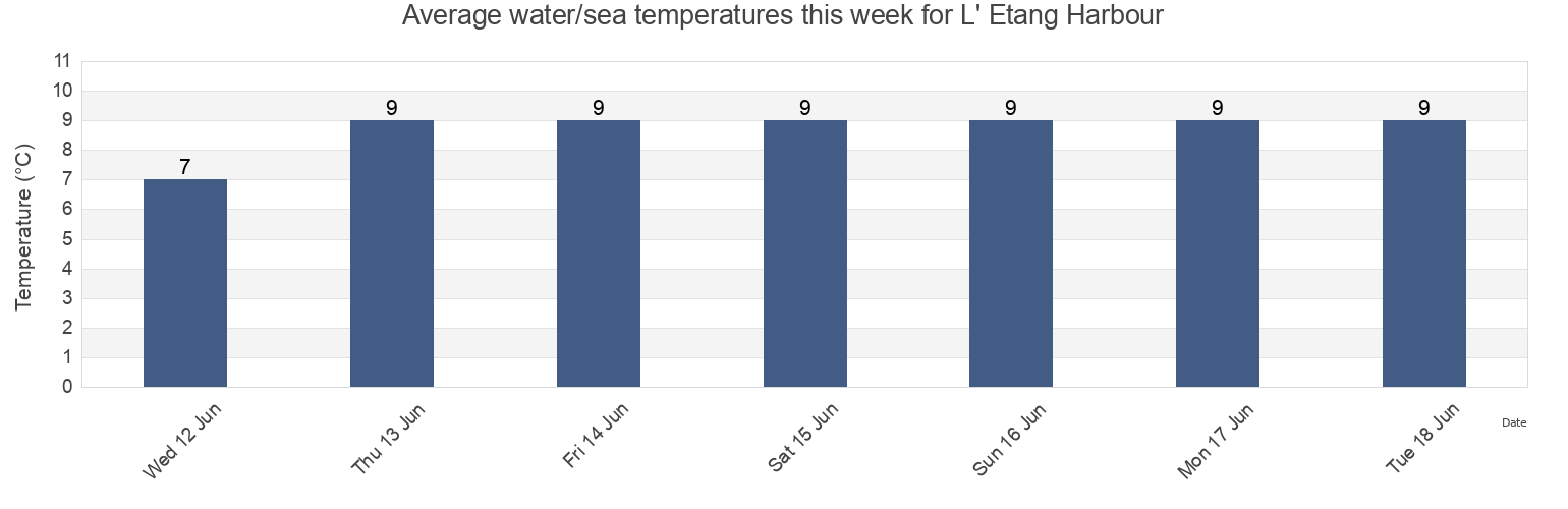 Water temperature in L' Etang Harbour, Charlotte County, New Brunswick, Canada today and this week