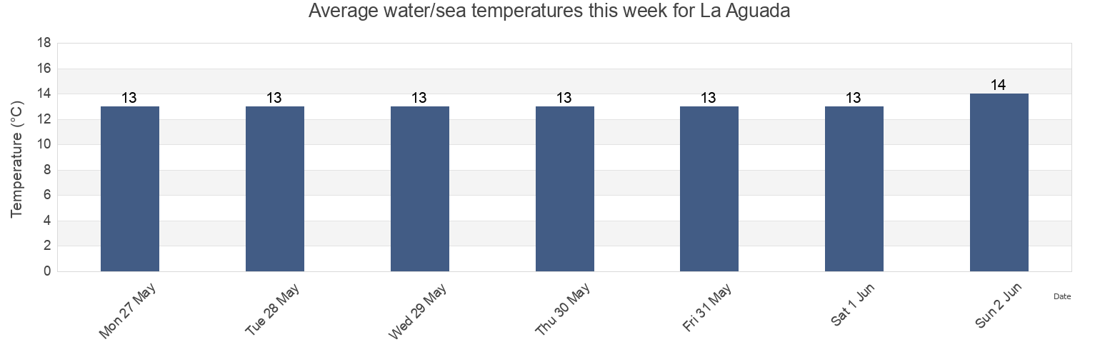 Water temperature in La Aguada, Chui, Rio Grande do Sul, Brazil today and this week