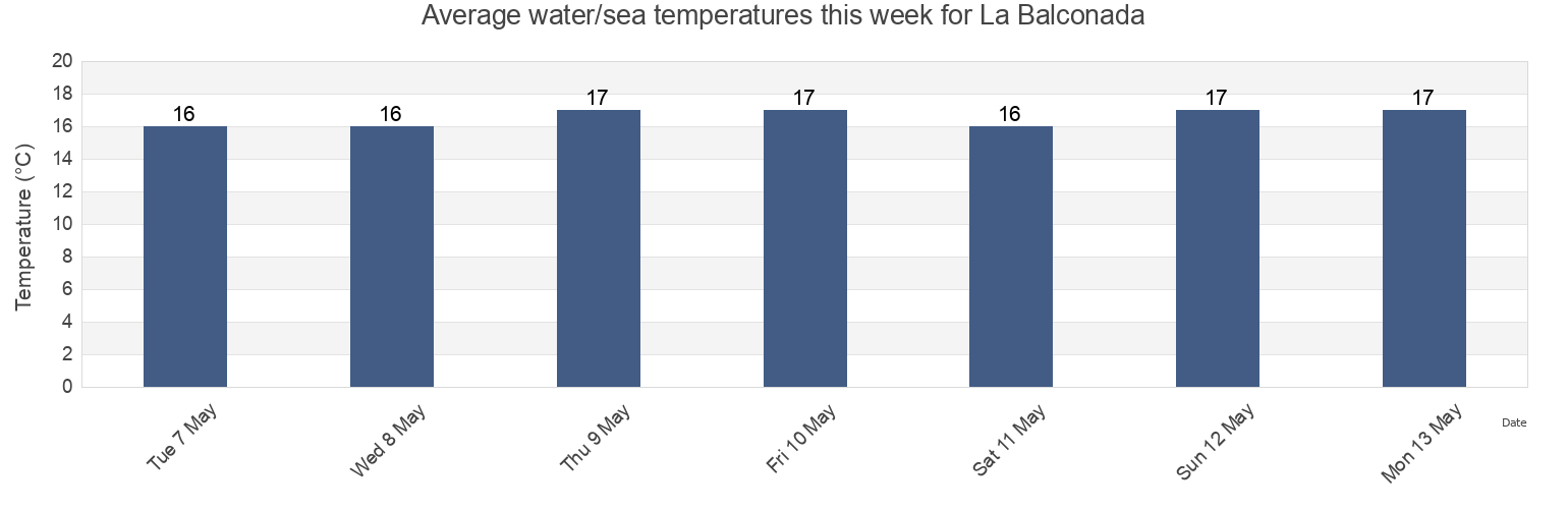 Water temperature in La Balconada, Chui, Rio Grande do Sul, Brazil today and this week