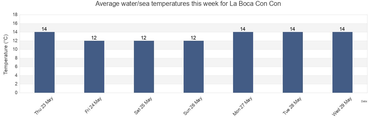 Water temperature in La Boca Con Con, Provincia de Valparaiso, Valparaiso, Chile today and this week