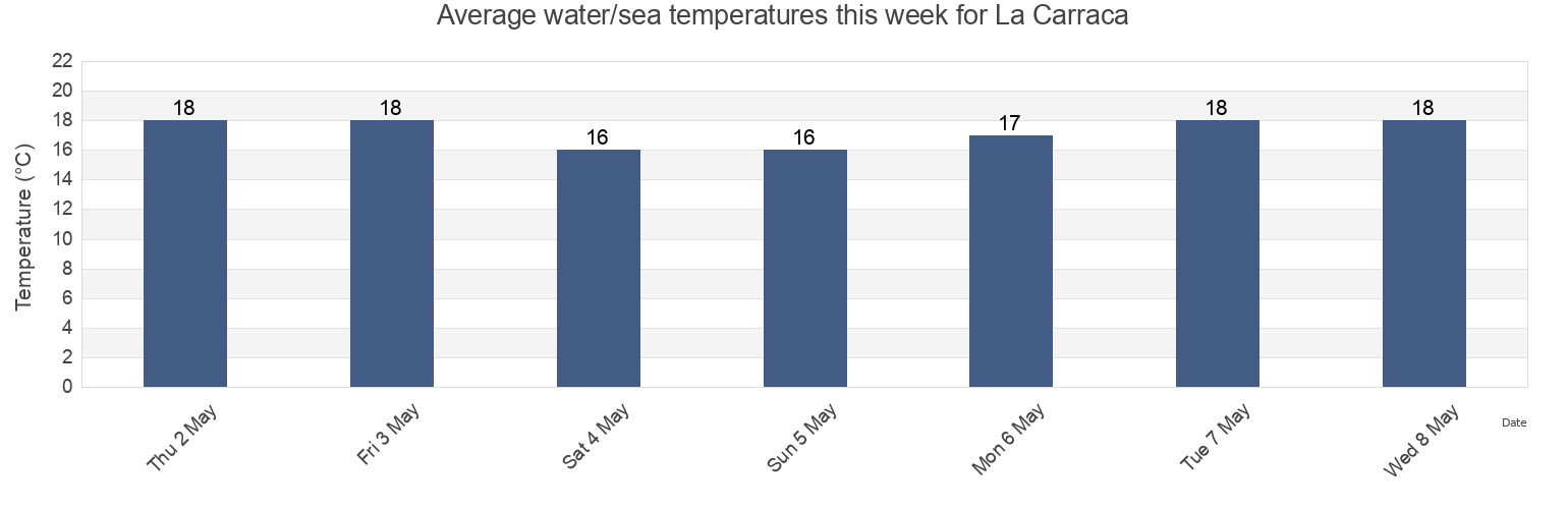 Water temperature in La Carraca, Provincia de Cadiz, Andalusia, Spain today and this week