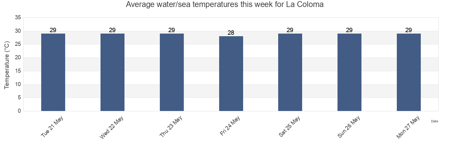 Water temperature in La Coloma, Pinar del Rio, Cuba today and this week