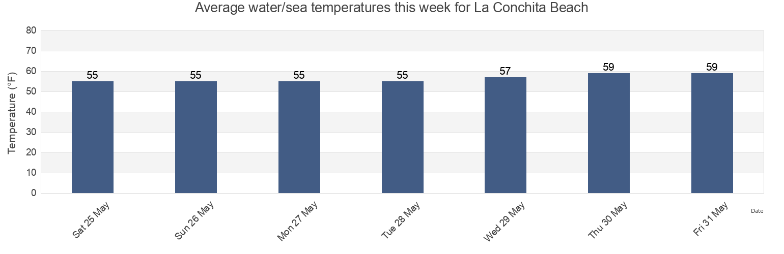 Water temperature in La Conchita Beach, Santa Barbara County, California, United States today and this week