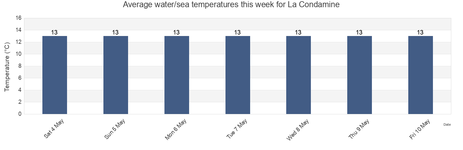 Water temperature in La Condamine, Commune de Monaco, Monaco today and this week