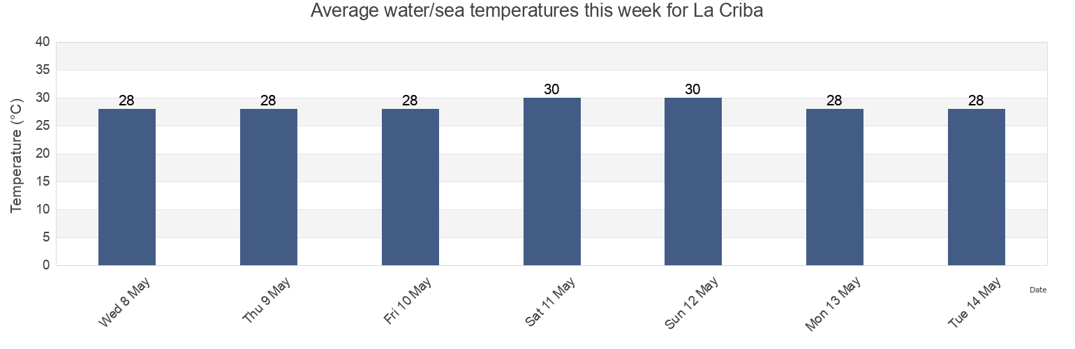 Water temperature in La Criba, Valle, Honduras today and this week