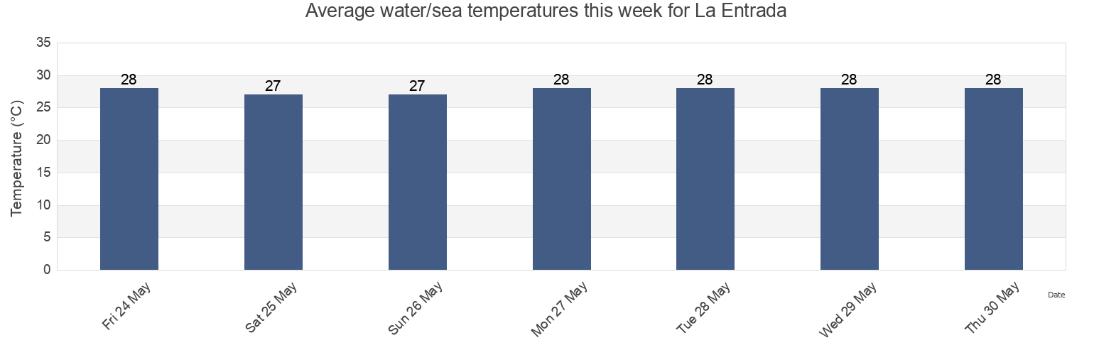 Water temperature in La Entrada, Cabrera, Maria Trinidad Sanchez, Dominican Republic today and this week
