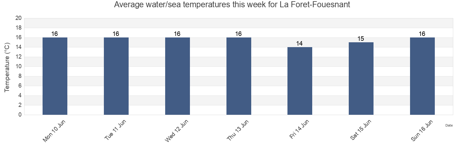 Water temperature in La Foret-Fouesnant, Finistere, Brittany, France today and this week