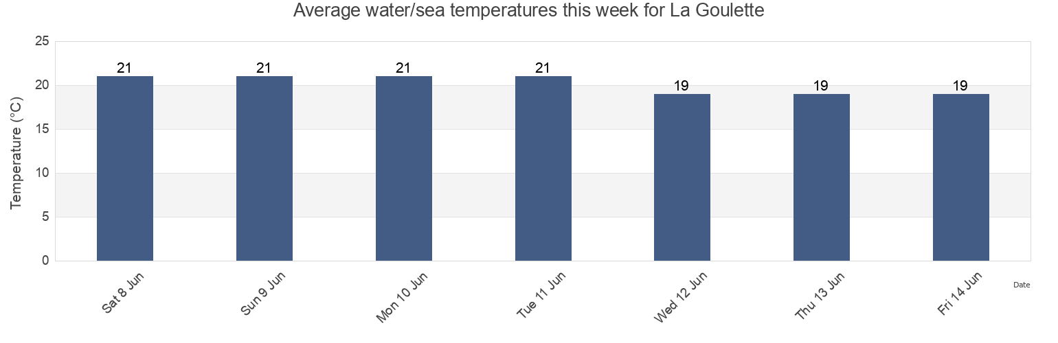 Water temperature in La Goulette, Tunis, Tunisia today and this week