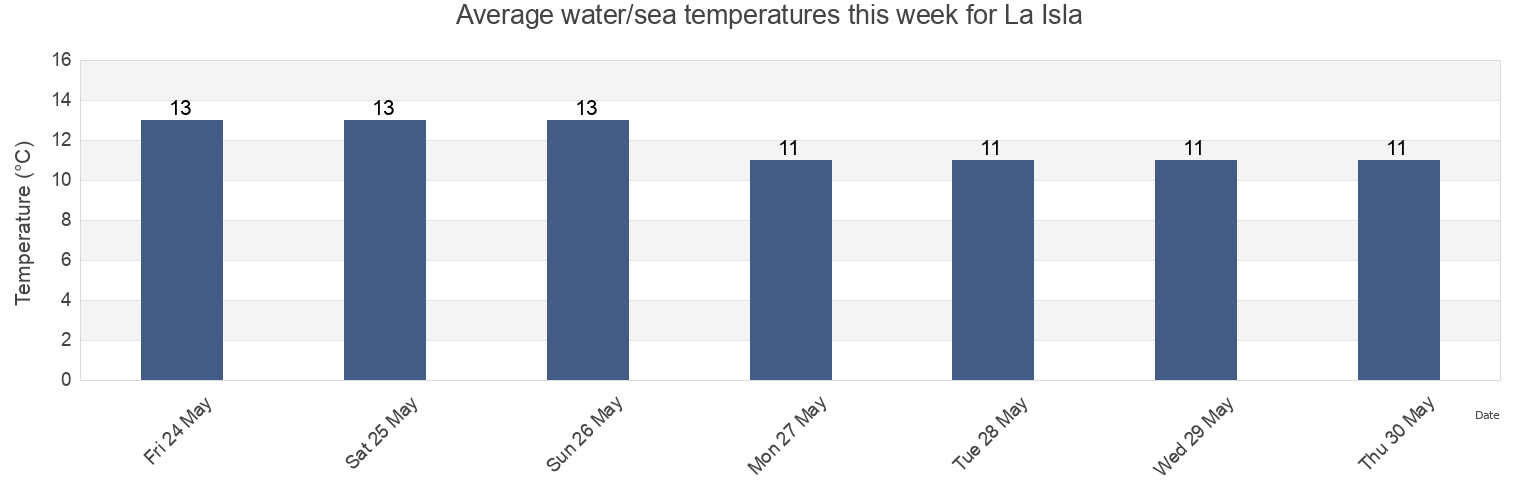 Water temperature in La Isla, Partido de Punta Indio, Buenos Aires, Argentina today and this week