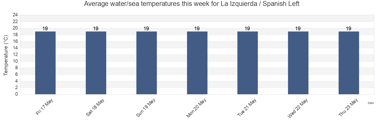 Water temperature in La Izquierda / Spanish Left, Provincia de Santa Cruz de Tenerife, Canary Islands, Spain today and this week