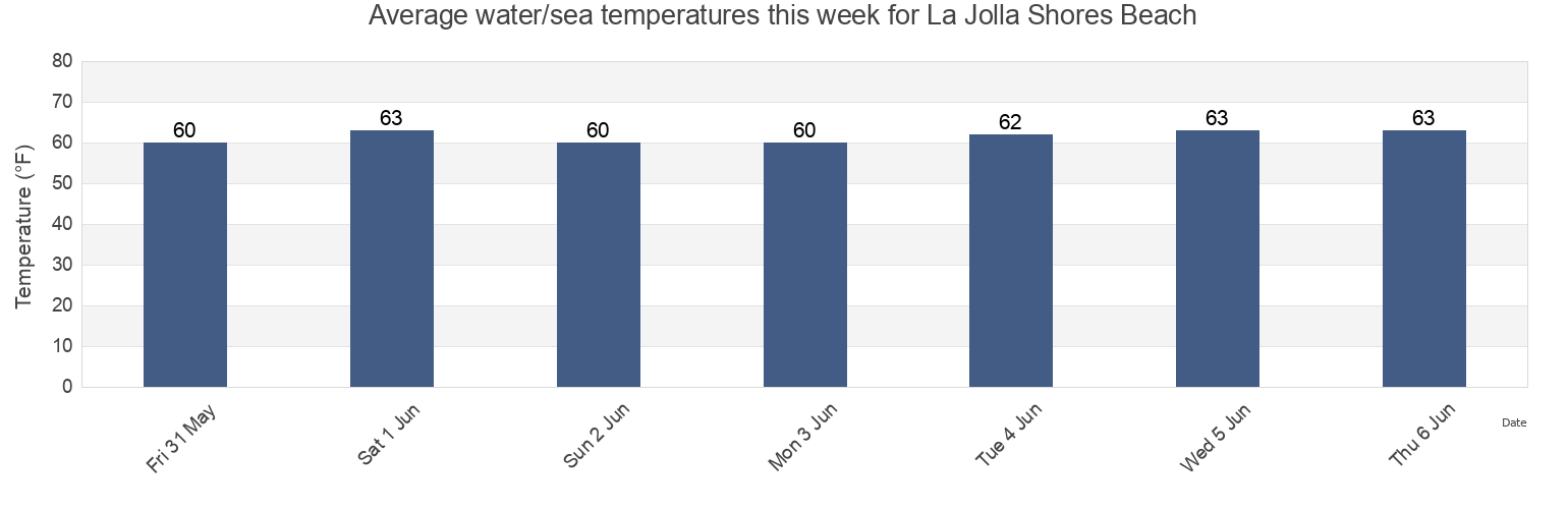 Water temperature in La Jolla Shores Beach, San Diego County, California, United States today and this week