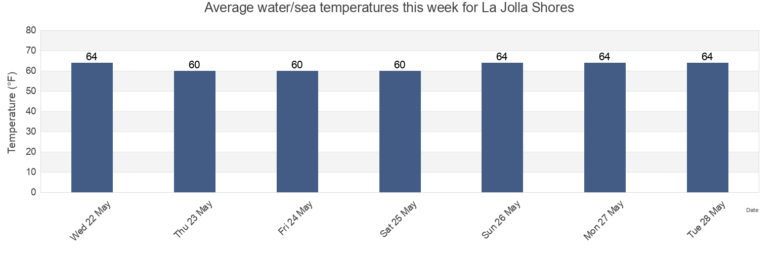 Water temperature in La Jolla Shores, San Diego County, California, United States today and this week