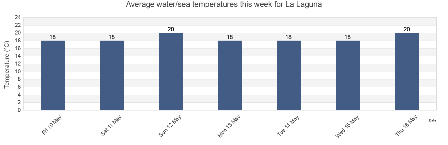 Water temperature in La Laguna, Provincia de Santa Cruz de Tenerife, Canary Islands, Spain today and this week