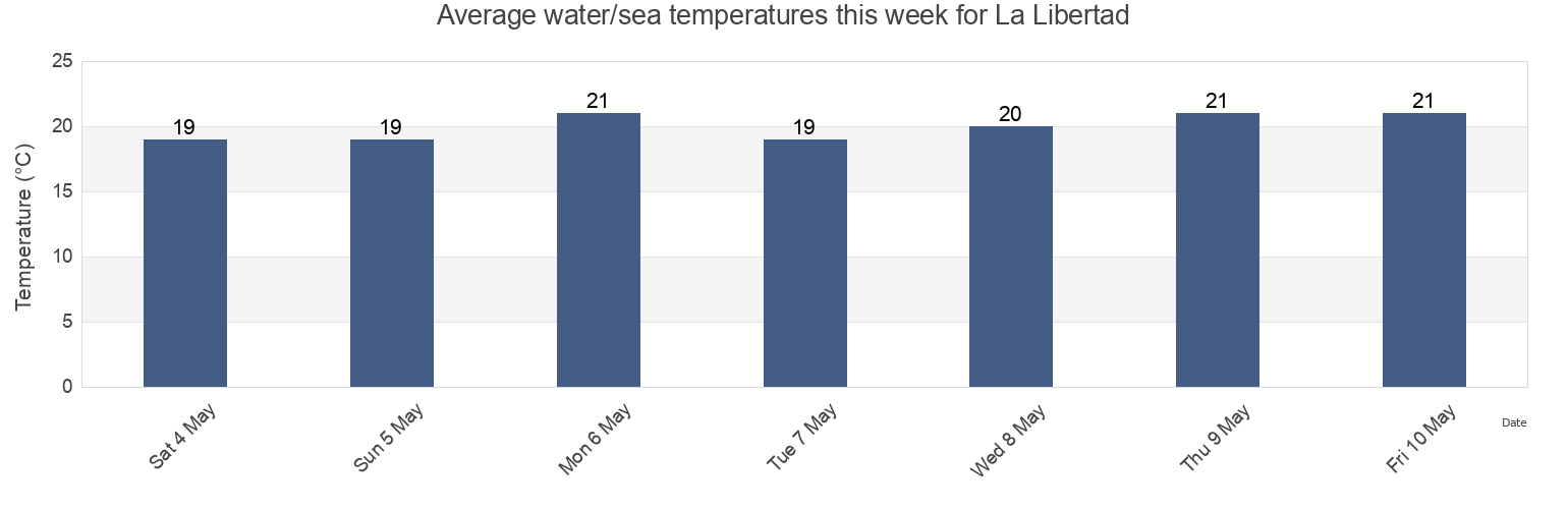 Water temperature in La Libertad, Pitiquito, Sonora, Mexico today and this week